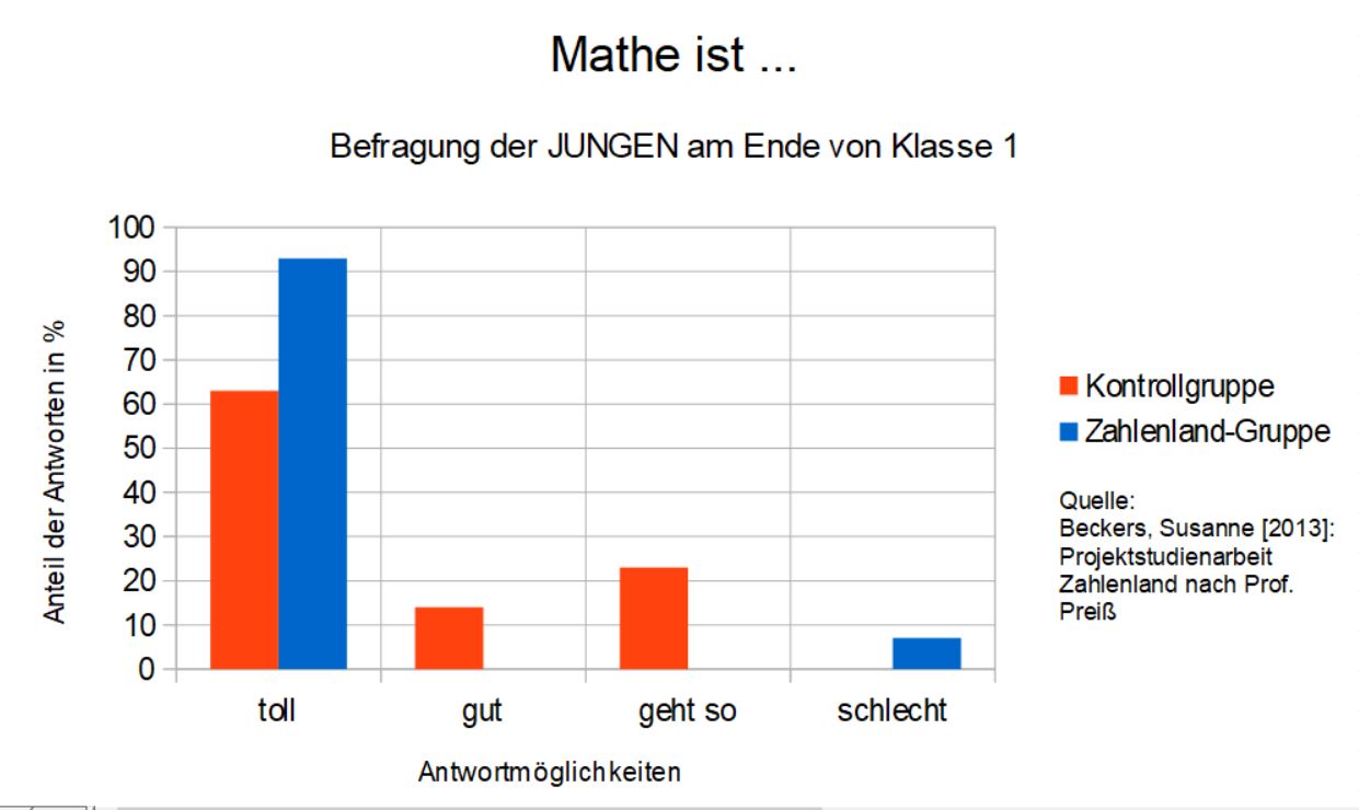 Zahlenland Schule Motivationsstudie von Susanne Beckers