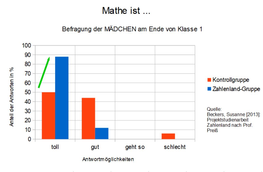 Zahlenland Schule Motivationsstudie von Susanne Beckers